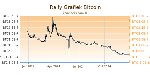 Rally Grafiek 1 Jaar