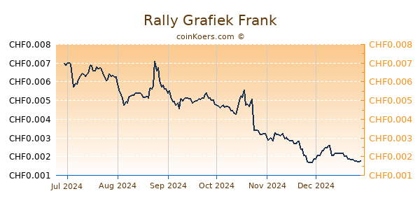 Rally Grafiek 6 Maanden