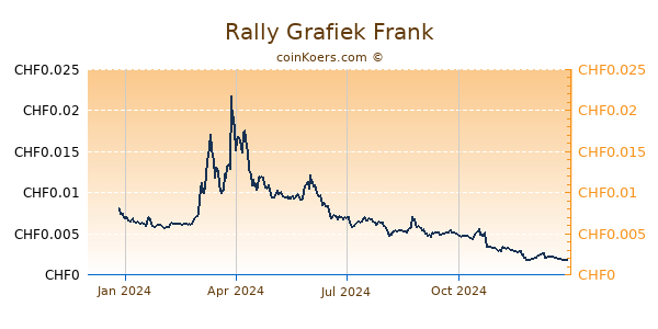 Rally Grafiek 1 Jaar