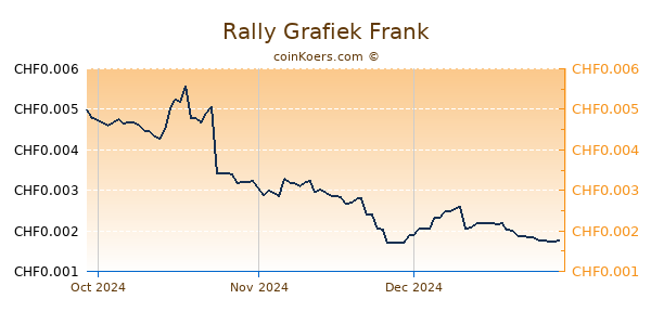 Rally Grafiek 3 Maanden