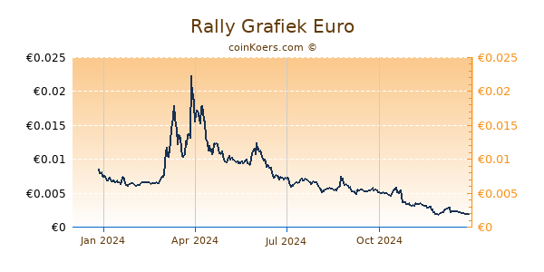 Rally Grafiek 1 Jaar