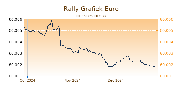 Rally Grafiek 3 Maanden