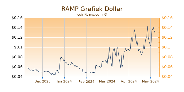 RAMP Grafiek 6 Maanden