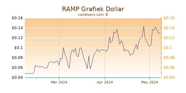 RAMP Chart 3 Monate