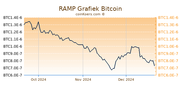 RAMP Grafiek 3 Maanden