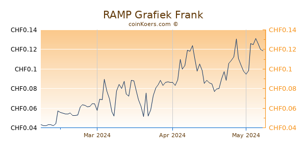RAMP Grafiek 3 Maanden