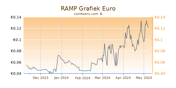RAMP Grafiek 6 Maanden
