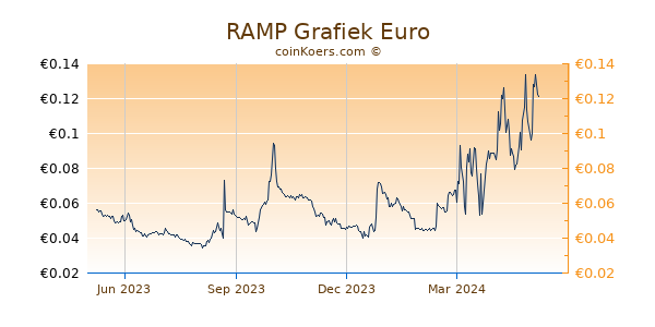 RAMP Grafiek 1 Jaar