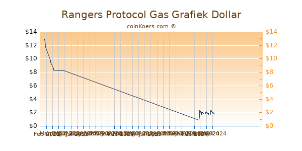 Rangers Protocol Gas Chart 3 Monate