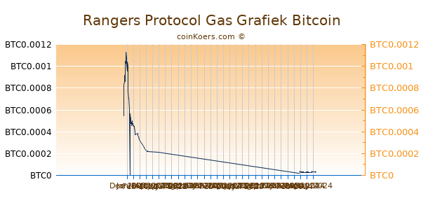 Rangers Protocol Gas Grafiek 6 Maanden