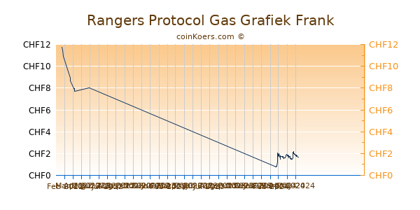 Rangers Protocol Gas Grafiek 3 Maanden