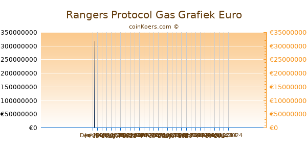 Rangers Protocol Gas Grafiek 6 Maanden