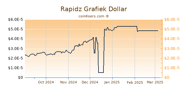 Rapidz Grafiek 6 Maanden