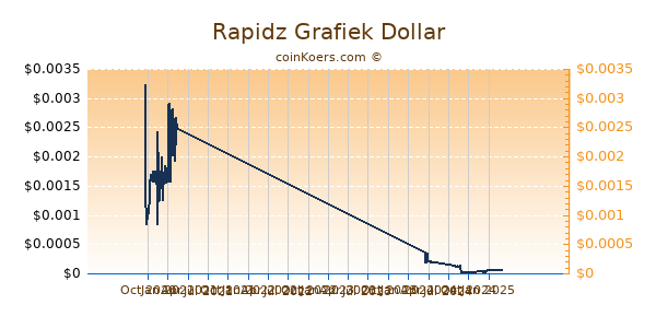 Rapidz Grafiek 1 Jaar