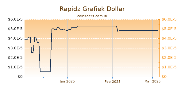 Rapidz Chart 3 Monate