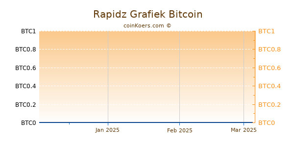 Rapidz Grafiek 3 Maanden