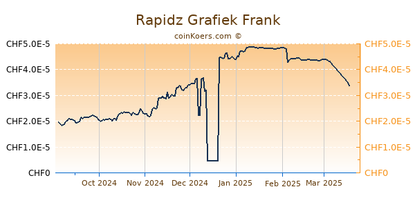 Rapidz Grafiek 6 Maanden