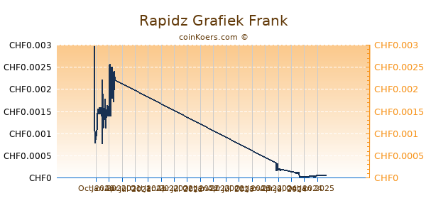 Rapidz Grafiek 1 Jaar