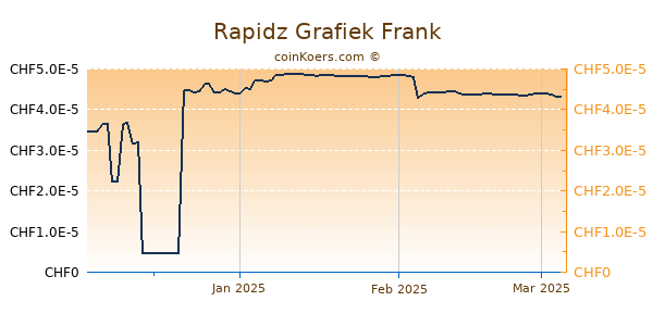 Rapidz Grafiek 3 Maanden