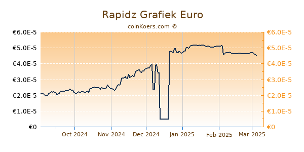 Rapidz Grafiek 6 Maanden