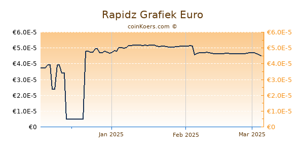 Rapidz Grafiek 3 Maanden