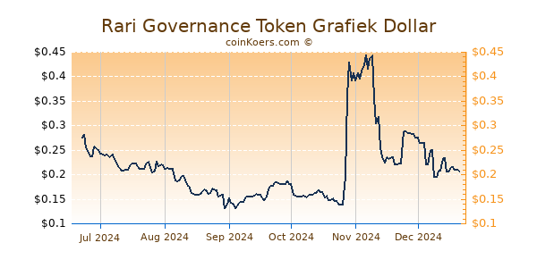 Rari Governance Token Grafiek 6 Maanden