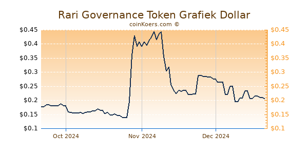 Rari Governance Token Chart 3 Monate