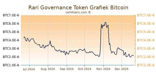 Rari Governance Token Grafiek 6 Maanden