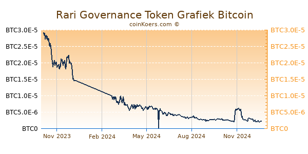 Rari Governance Token Grafiek 1 Jaar