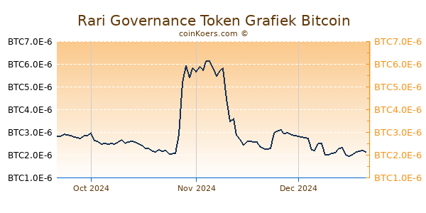 Rari Governance Token Grafiek 3 Maanden