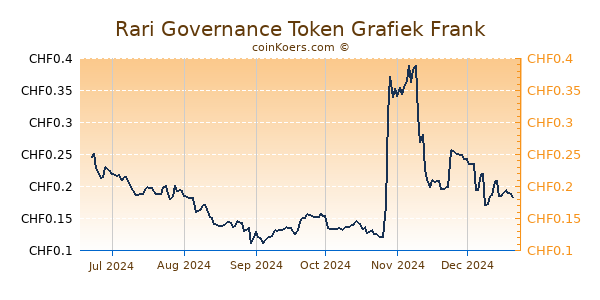 Rari Governance Token Grafiek 6 Maanden