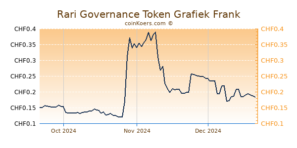 Rari Governance Token Grafiek 3 Maanden