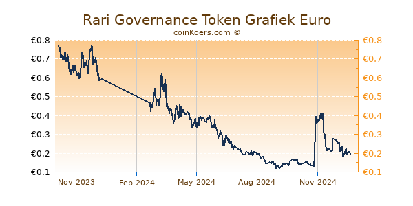 Rari Governance Token Grafiek 1 Jaar