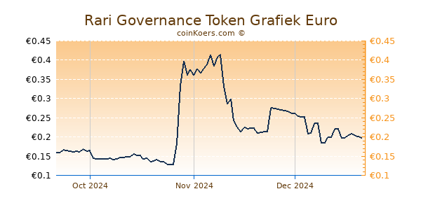 Rari Governance Token Grafiek 3 Maanden