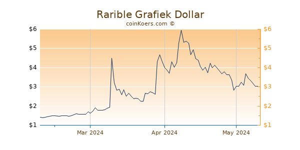 Rarible Chart 3 Monate