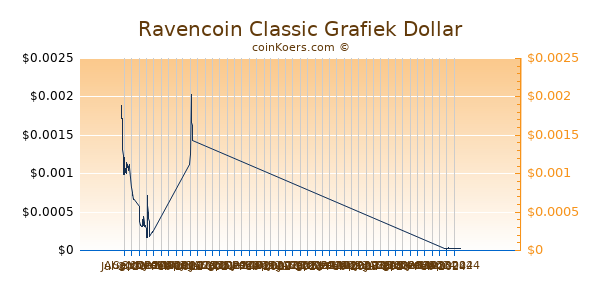 Ravencoin Classic Grafiek 6 Maanden