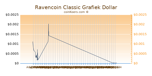 Ravencoin Classic Chart 3 Monate