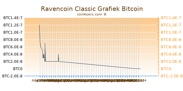 Ravencoin Classic Grafiek 3 Maanden