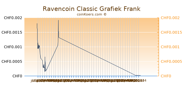 Ravencoin Classic Grafiek 1 Jaar