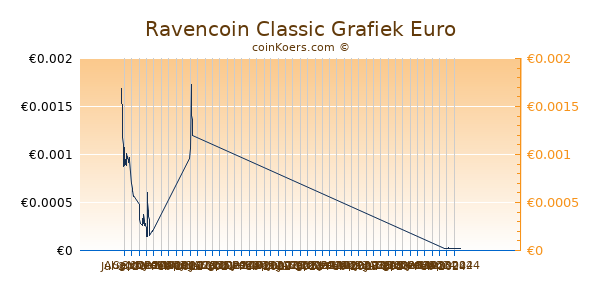 Ravencoin Classic Grafiek 6 Maanden