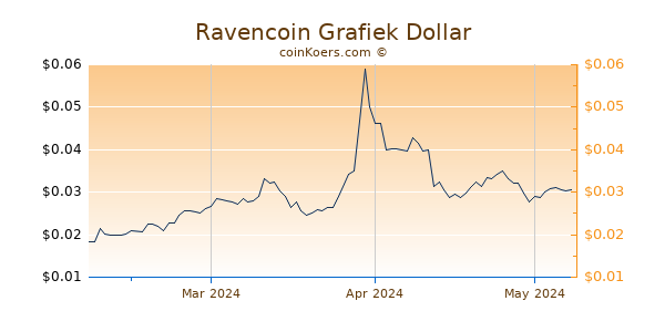Ravencoin Chart 3 Monate