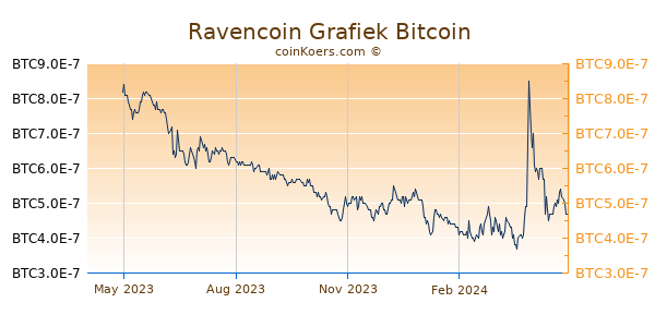 Ravencoin Grafiek 1 Jaar