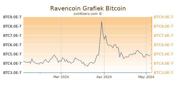 Ravencoin Grafiek 3 Maanden