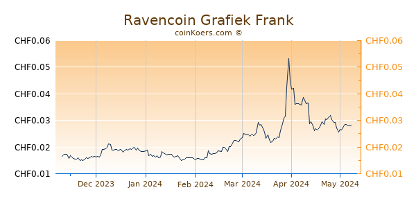 Ravencoin Grafiek 6 Maanden
