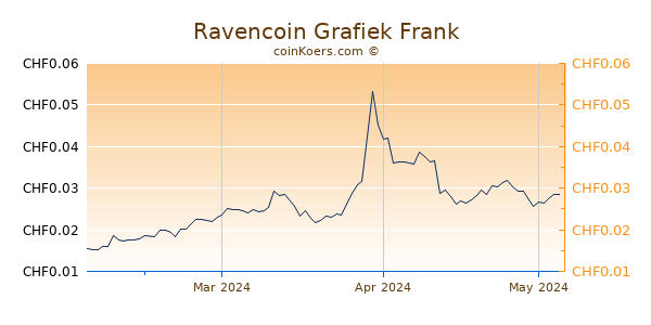 Ravencoin Grafiek 3 Maanden