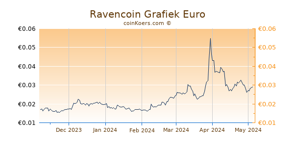 Ravencoin Grafiek 6 Maanden