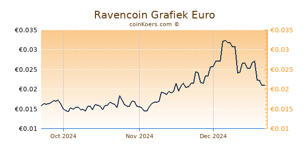 Ravencoin Grafiek 3 Maanden