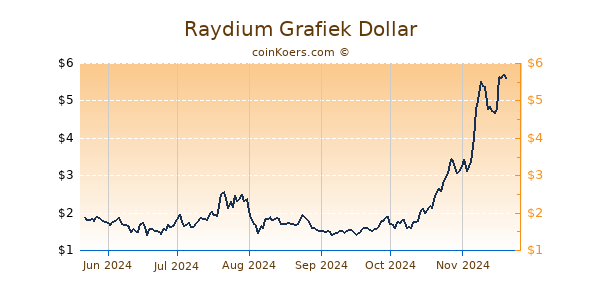 Raydium Grafiek 6 Maanden