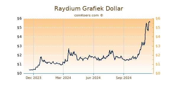 Raydium Grafiek 1 Jaar