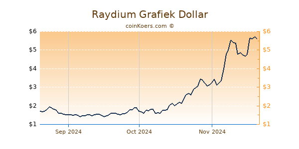 Raydium Chart 3 Monate